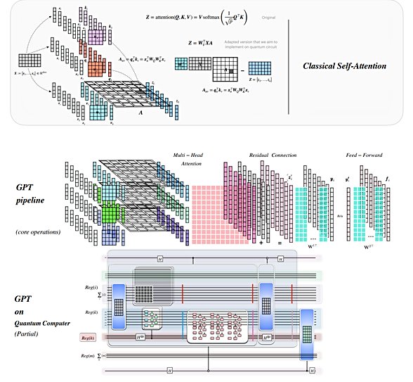 Bu görsel, klasik GPT modellerinin mimarisini (üst bölüm), temel bileşenlerini (orta bölüm) ve kuantum bilgisayarlar üzerinde kısmi bir uygulamasını (alt bölüm) yan yana göstererek açıklamaktadır. Özellikle kuantum ortamında çoklu başlık dikkat mekanizmaları, artık bağlantılar ve ileri besleme katmanlarının kuantum devreleri ile nasıl yeniden yapılandırıldığını görsel olarak ifade etmektedir.