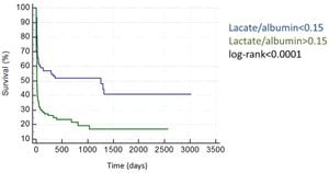 Limited Prognostic Value Of Lactate-to-Albumin Ratio In Pediatric Burns