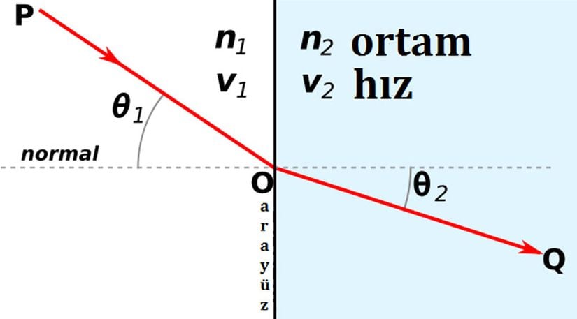 Snell Yasası ve Kırılma İndisi