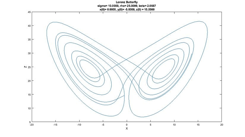 XZ Durum Uzayı (Grafik-7) LORENZ ÇEKİCİSİ