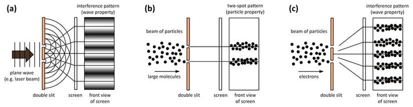 Görsel 1.1 çift yarıktan geçen parçacıklar (bilyeler) b)'de gösterilmiştir.