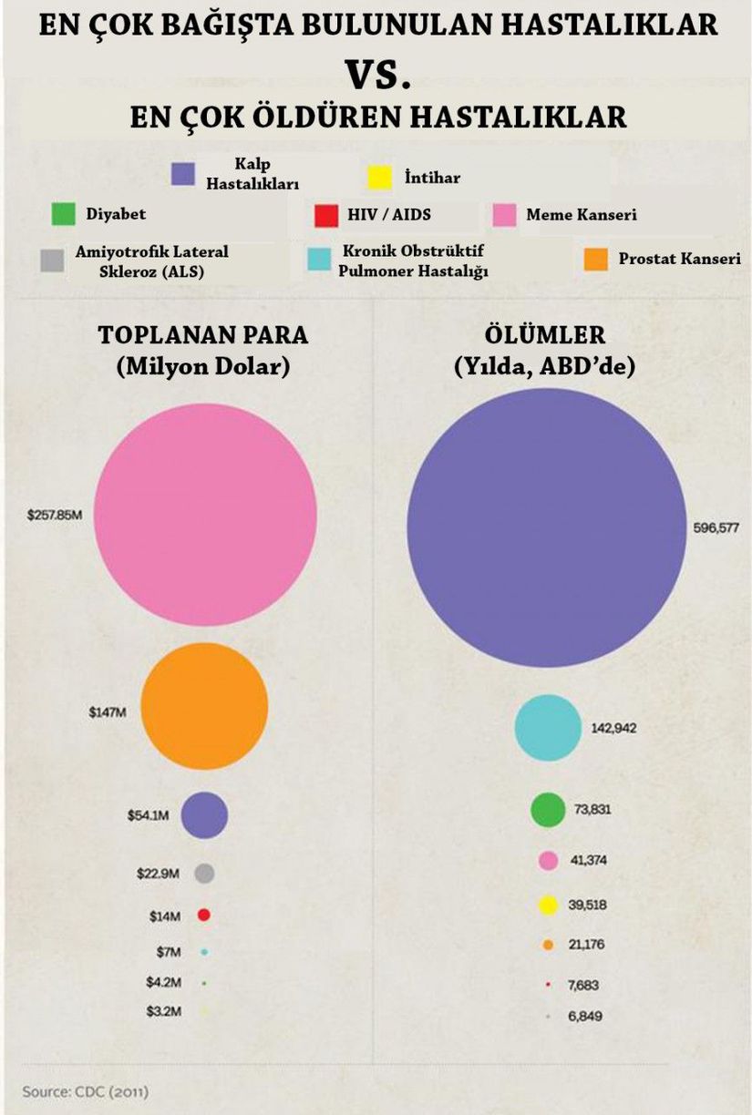 İnfografik, ABD içerisinde faaliyet gösteren bazı derneklerin savaştıkları hastalıkların öldürme oranları ile, o dernekler için toplanan paraların oranlarını göstermektedir. Bilgiler 2011 yılına aittir ve Hastalık Kontrol ve Önlem Merkezi'nin verilerine dayandırılmıştır.