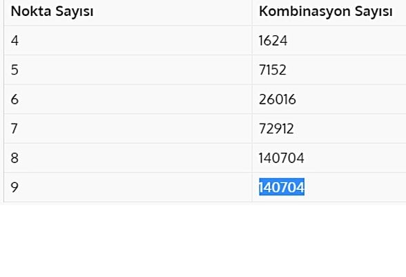 Nokta sayısına göre yapılabilecek kombinasyon sayısı