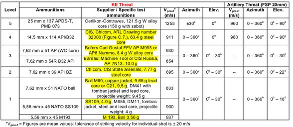 STANAG 4569 standardına göre koruma seviyeleri ve test standardları