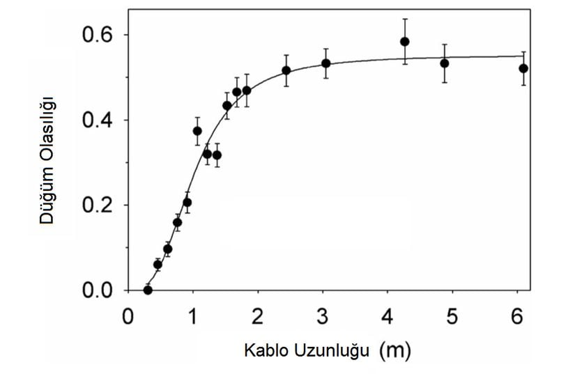 Sol tarafta düğümlenme ihtimali, alt tarafta ise kablo uzunluğu görülüyor. Grafik, basit bir sigmoid fonksiyonunu takip ediyor.