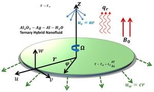 Ternary Nanofluids Enhance Thermal Management Solutions