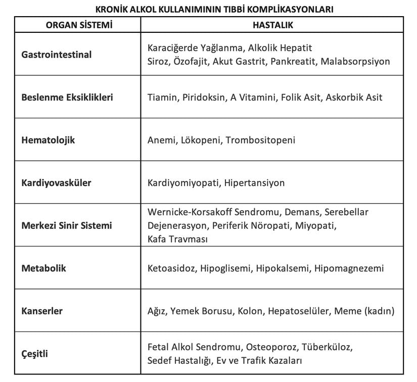 Düzenli alkol tüketimi, çok çeşitli tıbbi komplikasyonlarla ilişkilidir. Komplikasyonların çoğu bir uzman değerlendirmesi ve tedavi gerektirir.