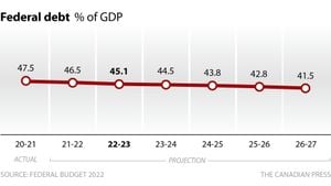 Canada Grapples With Record Deficit For 2024-25