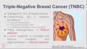 PEAK1 Activation Enhances Treatment Pathways For Triple-Negative Breast Cancer