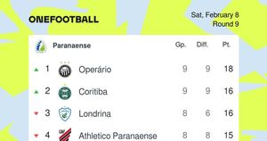 São Joseense Climbs Out Of Relegation Zone With Win Over Paraná