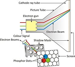 CRT-TV’lerde Elektronların Dalga-Parçacık Davranışında Bi Gariplik Mi Var?