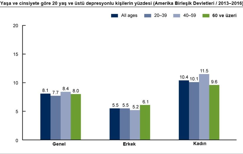 Genç erişkinlerin (20 ile 40 arası) ve 40 yaş üzeri (40 ile 60 arası) kişilerin cinsiyete göre yüzdesi (Amerika Birleşik Devletleri / 2013–2016)