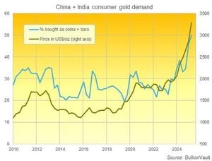Gold Prices Hit Record High Amid Global Uncertainty