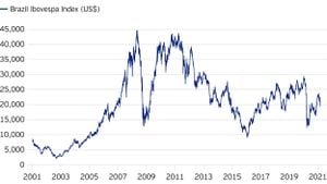 Ibovespa Stock Market Index Experiences Volatile Week