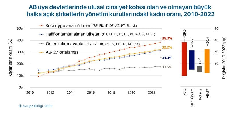 Cinsiyet kotası olan ve olmayan ülkelerdeki şirketlerin kadın yönetici oranlarının zamana göre değişimi