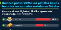 Balance patrio 2025: Los platillos típicos favoritos en las redes sociales en México