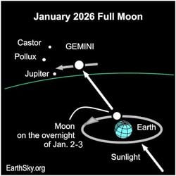 Ocak 2026 Gece Gökyüzü Rehberi: Süper Ay, Quadrantid Meteor Yağmuru ve Jüpiter’in En Yakın Görünümü.