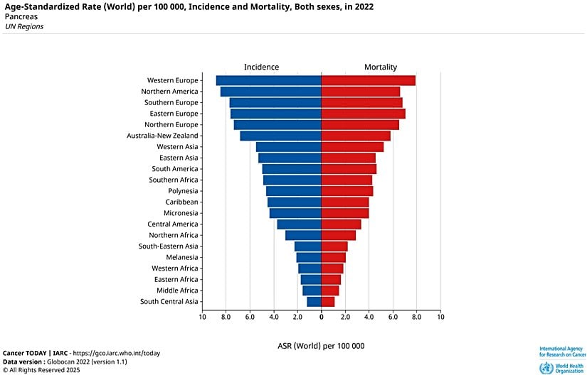 Yaşa göre standardize edilmiş insidans ve ölüm oranları, her iki cinsiyet, bölgelere göre.