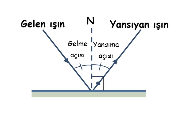 Aynada ışığın yansıması...