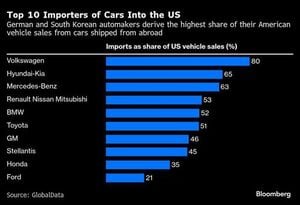US Slashes EU Auto Tariffs After New Trade Deal
