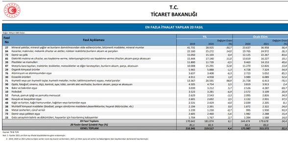 EN FAZLA İTHALAT YAPILAN 20 FASIL