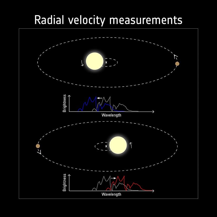 Yıldızın radyal hızı ve değişen spektrumu.