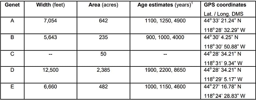 Bölgede tespit edilen Armillaria mantarlarının fit cinsinden genişlikleri (width), akre cinsinden alanları (area), yıl cinsinden tahmini yaşları (age estimates) ve GPS koordinatları.