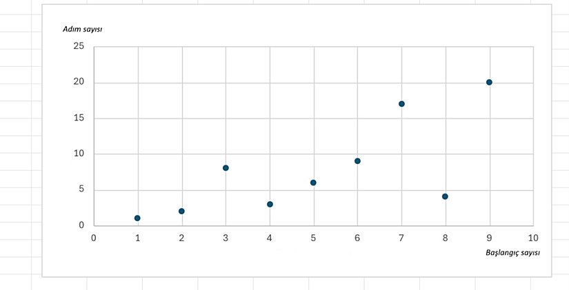 1 ile 10 Arası Sayıların Adım Grafiği
