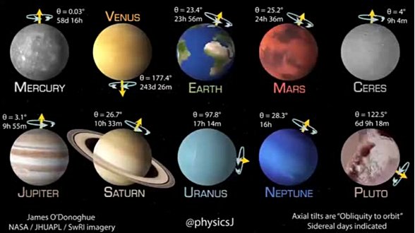 Gezegenler ve Eksen Eğiklikleri