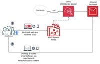 Enable single-sign-on for Amazon WorkMail with IAM Identity Center and Okta Universal Directory | Amazon Web Services