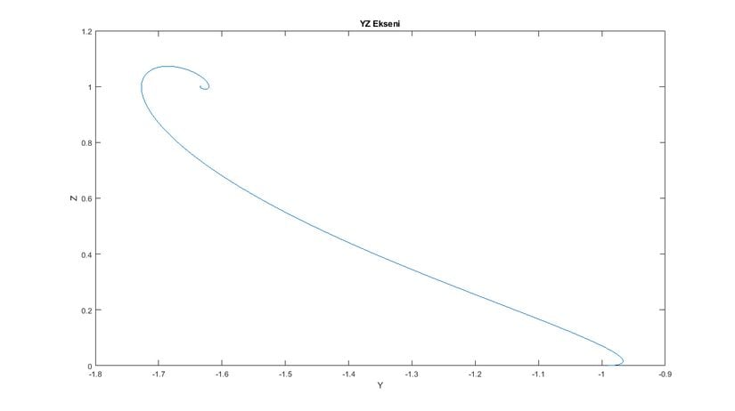 YZ Durum Uzayı ve Sabit Nokta (Grafik-5)