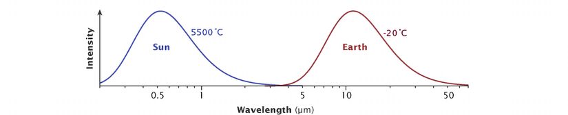 Güneş'in yüzey sıcaklığı 5.500°C'dir ve en yüksek radyasyonu ışığın görünür dalga boylarındadır. Dünyanın etkin sıcaklığı, yani uzaydan bakıldığında göründüğü sıcaklığı -20°C dir ve termal kızılötesi dalga boylarında zirveye ulaşan enerji yayar.