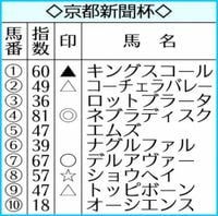 【京都新聞杯】AI予想 ネブラディスク突出した高指数（2025年5月10日）｜BIGLOBEニュース