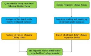 Dietary Changes Significantly Impact College Students’ Health