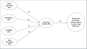 Psychological Factors Shape Farmers' Adoption Of Agro-Advisory Services