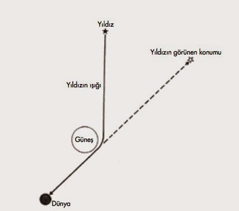 Şekil 3: Genel görelilik kuramı ayrıca zamanın kütleçekime göre faklı aktığını da ortaya koyar. Tıpkı birbirine göre farklı hızlarda hareket eden sistemlerde zamanın farklı akması gibi, farklı kütleçekim etkilerine maruz kalan sistemlerde de zaman farklı akar. Örneğin zamanın dünya gibi kütleli bir cismin yakınında daha yavaş akar. Dünyaya uzak bir insan için, olayların gerçekleşmesi için yakındakinden daha uzun zaman gerekir. Kullandığımız konum ölçme sistemleri (GPS’ler), dünya yüzeyinden değişik yüksekliklerdeki saatlerin hızlarındaki farklılık, ve uydulardan gelen sinyaller temelinde işleyen çok hassas navigasyon sistemleriyle çalışmaktadır. Aksi takdirde hesap edilen konum birkaç kilometre yanlış çıkar.