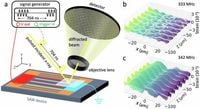 High-resolution high-throughput spatiotemporal strain imaging reveals loss mechanisms in a surface acoustic wave device - Nature Communications