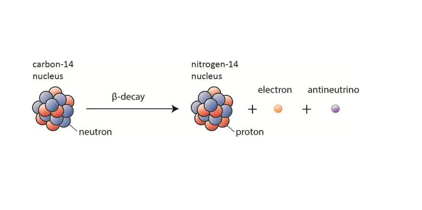 Karbon-14 atomunun bozunumu