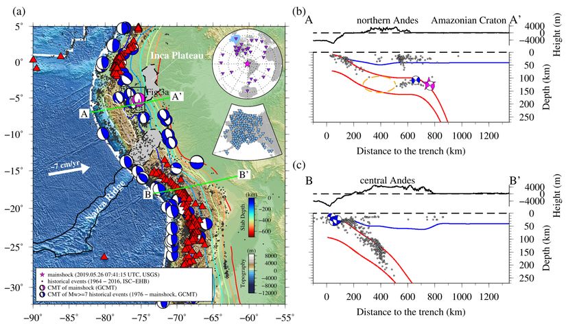Güney Amerika levhasının altına batan Nazca Levhasının (b) Kuzey Andlarda ve (c) Orta Andlarda yerin altına dalma hareketi. Mavi çizgi kabuk-manto sınırını ve kırmızı çizgiler ise dalma batma bölgesini gösteriyor.