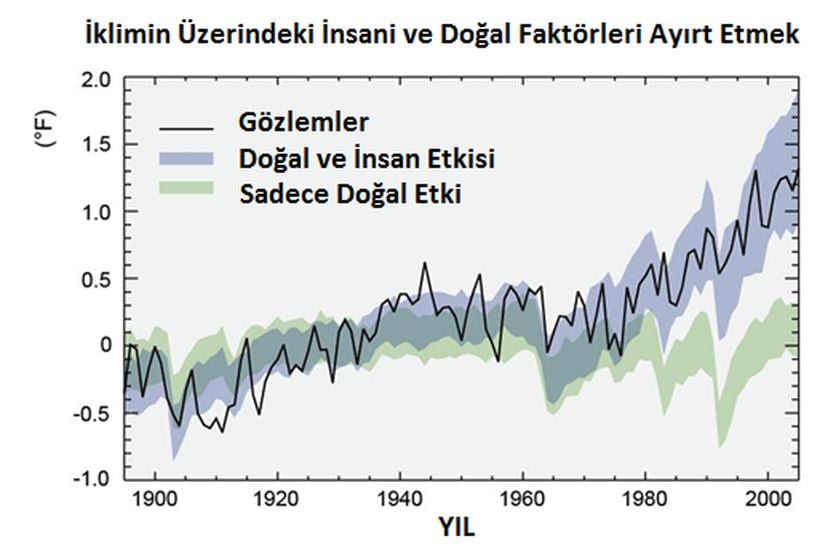 Görsel 1: Görseldeki ince çizgi, küresel sıcaklıkların değişimine yönelik yaptığımız doğrudan gözlem. Yani sıcaklığın değişimi o şekilde olmakta. Eğer ki insanın sebep olduğu faktörleri göz ardı edecek olursak, sıcaklığın nasıl değişmesi gerektiğini gösteriyor. Görebileceğiniz gibi, eğer ki sadece o alandan gelen etkilere bakacak olursak, 1970'lerin sonundan sonra bir soğuma eğilimi görmemiz gerekirdi. Halbuki böyle bir şeyi görmüyoruz (ince çizgi tam tersi yöne gidiyor). Ancak ne zaman ki doğal etmenler üzerine, insanın neden olduğu etkileri de ekliyoruz, işte o zaman görseldeki diğer alanı elde ediyoruz. Doğal ve insan etkisini gösteren o alan, direkt gözlemlerimizi gösteren ince çizgiye tam oturuyor! Yani Küresel İklim Değişikliği'ne gerçekten de aslen insanlar neden oluyorlar