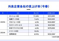 すき家・運営会社は初任給31万円…「外食業界は低賃金」は過去の話？賃上げ