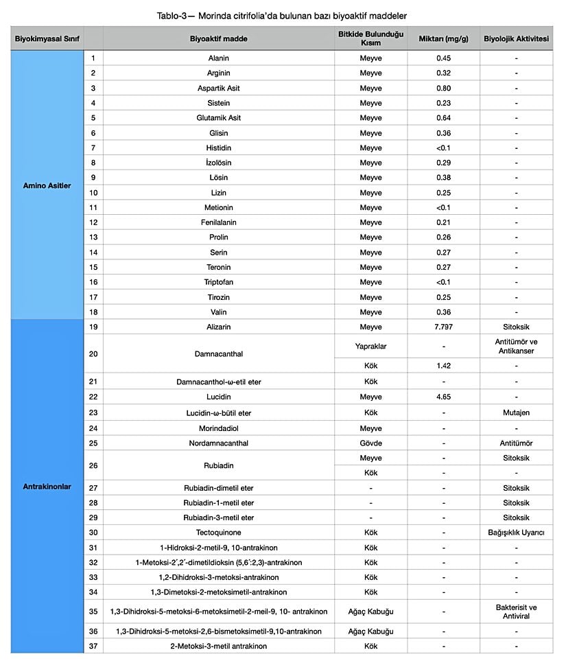 Morinda citrifolia'da bulunan bazı biyoaktif maddeler