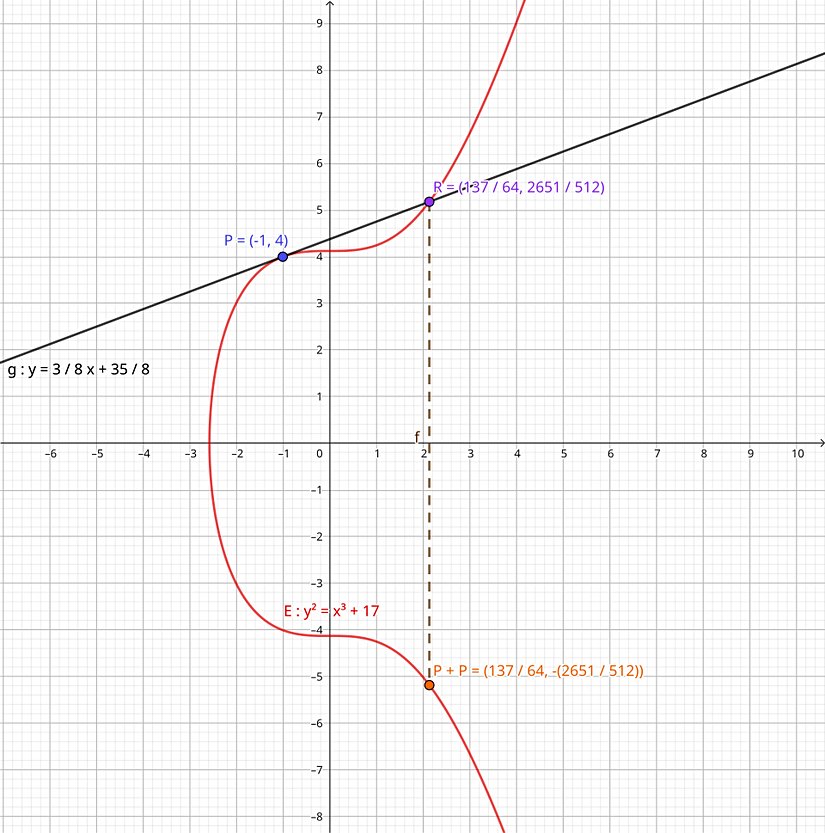 Denklemi verilen bir eliptik eğri