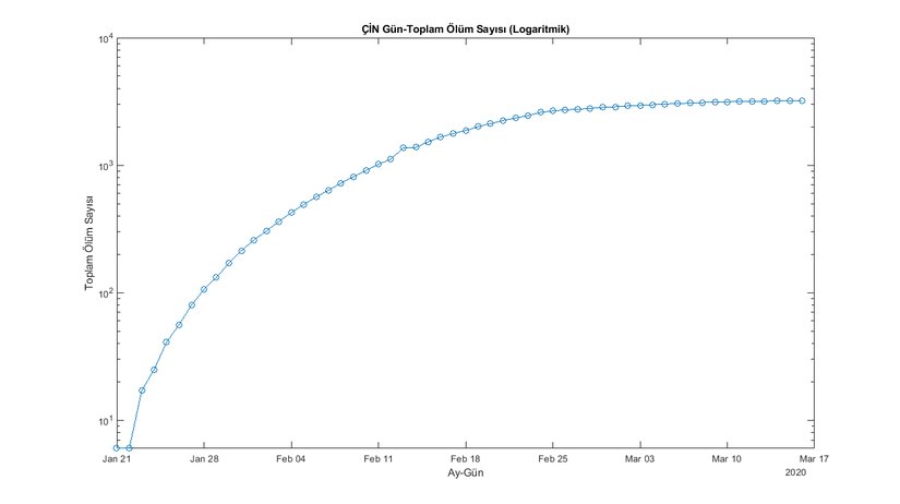 Çin İçin Günlere Karşılık Toplam Ölüm Sayısı (Logaritmik) (WHO Verileri) Grafik-4