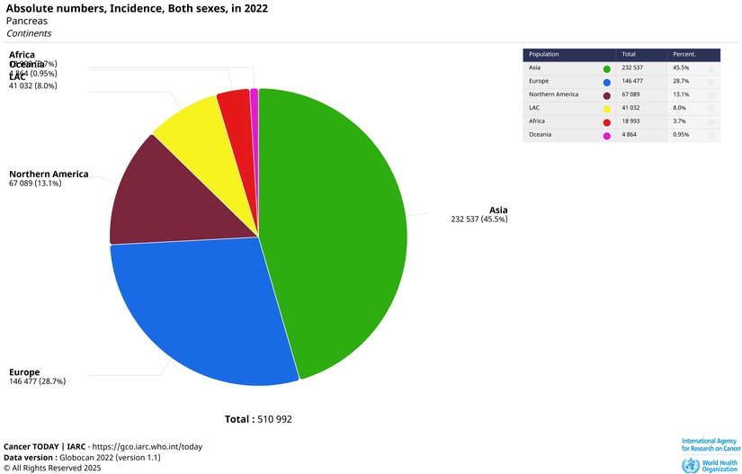 pankreas kanseri görülme sıklığı.