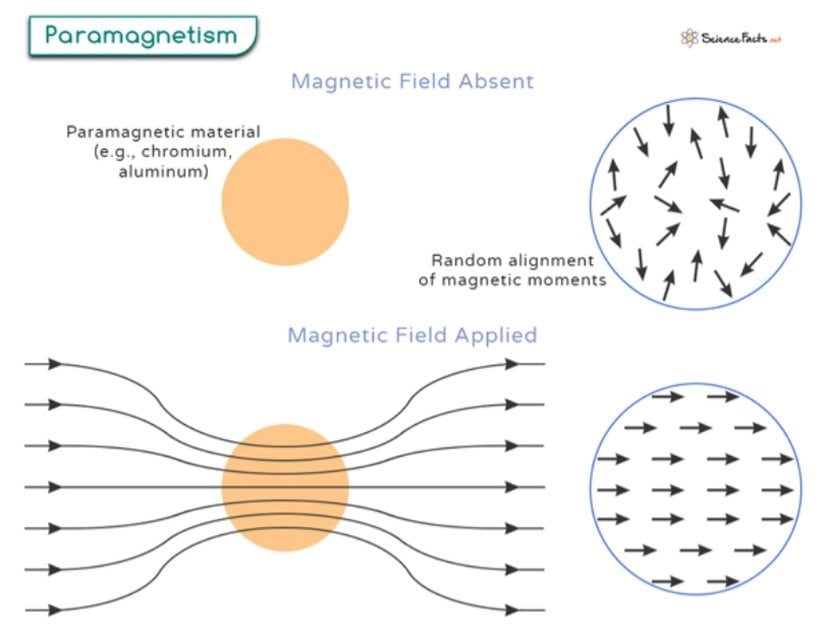 Yukarıdaki şekilin üst kısmında bir manyetik alanın olmadığı durumda manyetik momentlerin rastgele olarak dizildiğini görüyoruz. Aşağıdakinde ise bir manyetik alan olduğunda cismin manyetik momentlerinin bu alana doğru kısmen hizalandığını görüyoruz.