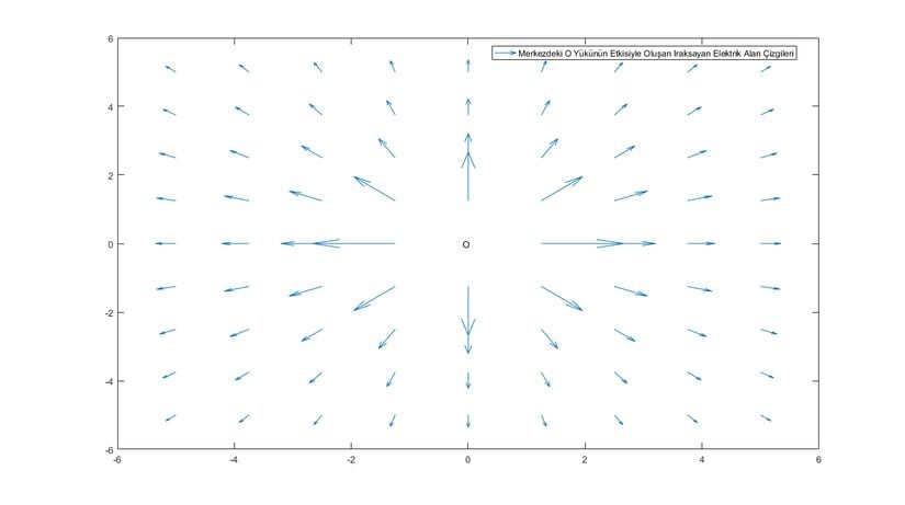 Noktasal O Yükünden Iraksayan Elektrik Alan Çizgileri