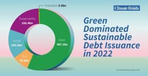 GSS Bond Market Expected To Exceed $1 Trillion Again