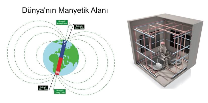 Dünya'nın manyetik alanı ve modifiye Faraday kafesinin illüstrasyonu.