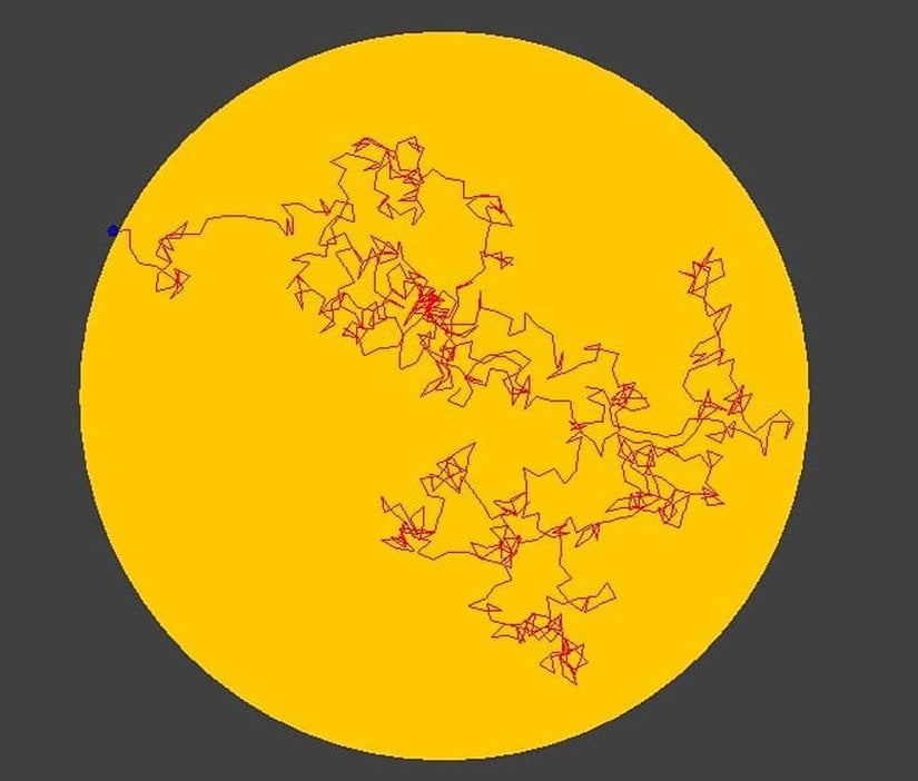 Bir fotonun doğumundan sonra Güneş'in yüzeyini terk etmesi ortalama 150.000 yıl sürer. Yani bir dahaki sefere yüzünüze vuran Güneş'in tadını çıkarırken, yüz binlerce yıl önce doğmuş fotonlarla duş aldığınızı hatırlayın.